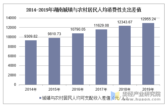 2014-2019年湖南城镇与农村居民人均消费性支出差值