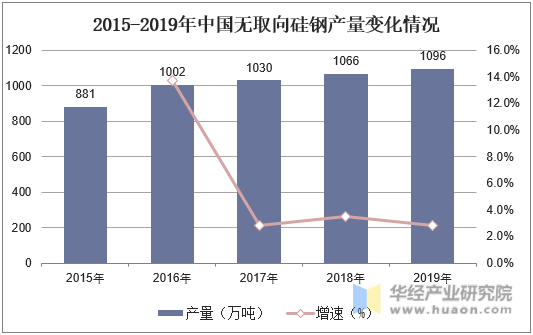 2015-2019年中国无取向硅钢产量变化情况