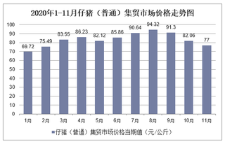 2020年1-11月仔猪（普通）集贸市场价格走势及增速分析