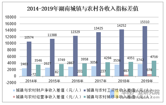 2014-2019年湖南城镇与农村各收入指标差值