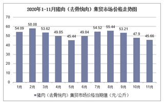 2020年1-11月猪肉（去骨统肉）集贸市场价格走势及增速分析