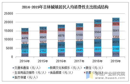 2014-2019年吉林城镇居民人均消费性支出组成结构