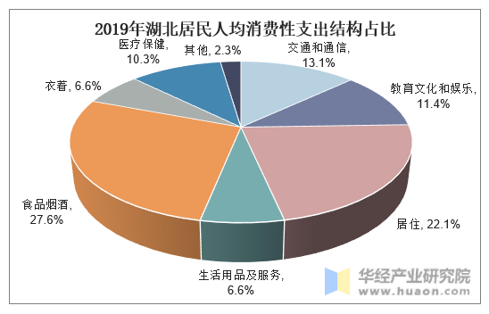 2019年湖北居民人均消费性支出结构占比