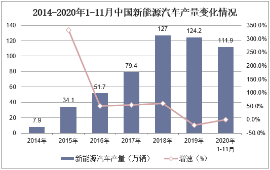 2014-2020年1-11月中国新能源汽车产量变化情况