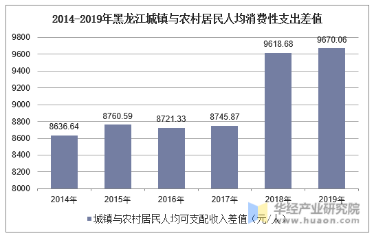 2014-2019年黑龙江城镇与农村居民人均消费性支出差值