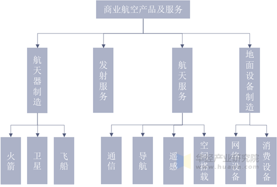 中国商业航天产品及服务架构