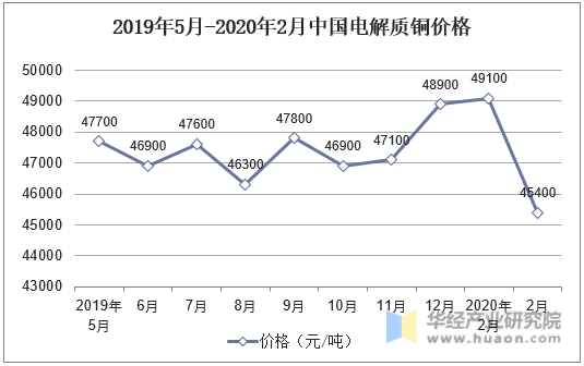 2019年5月-2020年2月中国电解质铜价格