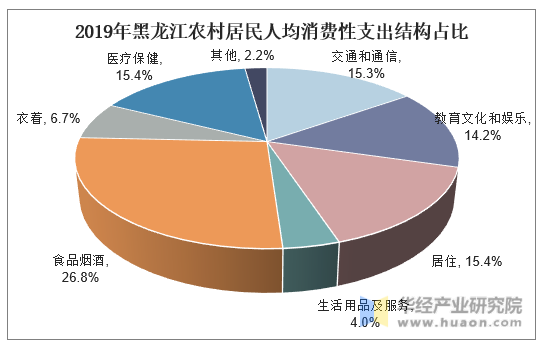 2019年黑龙江农村居民人均消费性支出结构占比