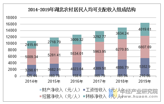 2014-2019年湖北农村居民人均可支配收入组成结构
