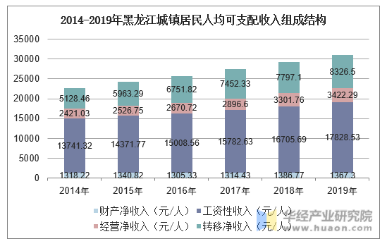 2014-2019年黑龙江城镇居民人均可支配收入组成结构