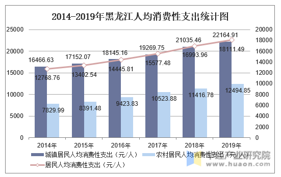 2014-2019年黑龙江人均消费性支出统计图