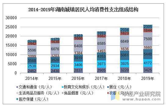 2014-2019年湖南城镇居民人均消费性支出组成结构