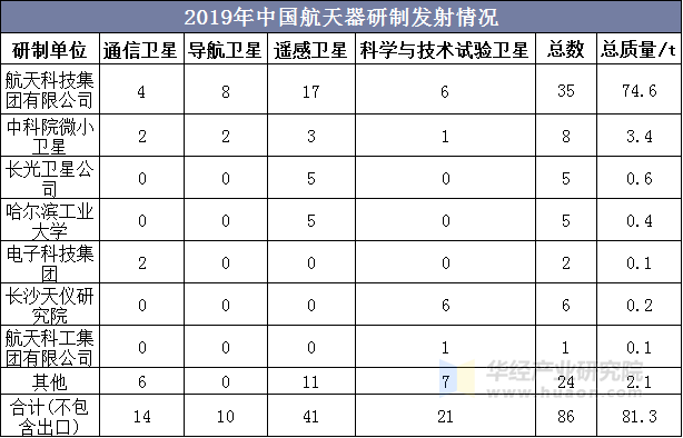 2019年中国航天器研制发射情况