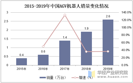 2015-2019年中国AGV机器人销量变化情况