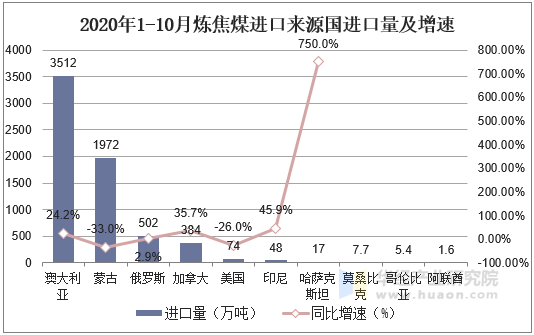 2020年1-10月炼焦煤进口来源国进口量及增速