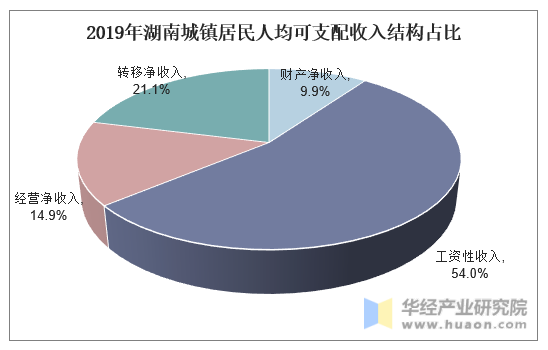 2019年湖南城镇居民人均可支配收入结构占比