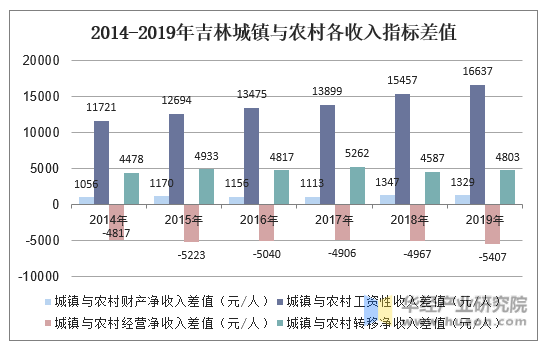 2014-2019年吉林城镇与农村各收入指标差值