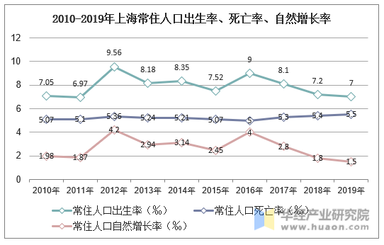 2010-2019年上海常住人口出生率、死亡率、自然增长率