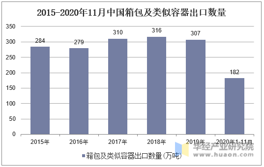 2015-2020年11月中国箱包及类似容器出口数量