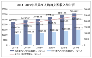 2019年黑龙江人均可支配收入、消费性支出、收支结构及城乡对比分析「图」