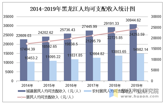 2014-2019年黑龙江人均可支配收入统计图