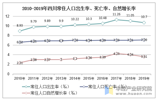 2010-2019年四川常住人口出生率、死亡率、自然增长率