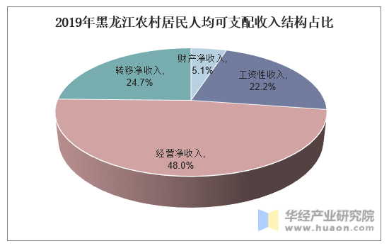 2019年黑龙江农村居民人均可支配收入结构占比