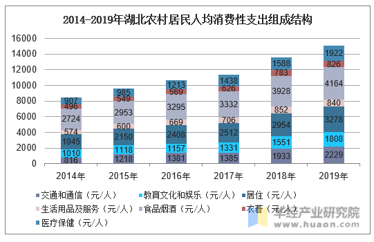 2014-2019年湖北农村居民人均消费性支出组成结构
