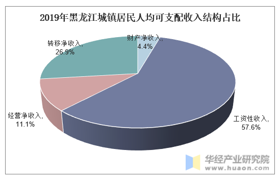 2019年黑龙江城镇居民人均可支配收入结构占比