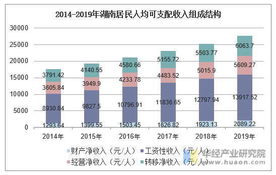 2014-2019年湖南居民人均可支配收入组成结构