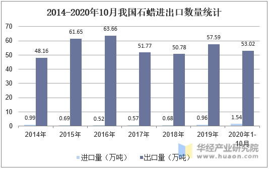 2014-2020年10月我国石蜡进出口数量统计