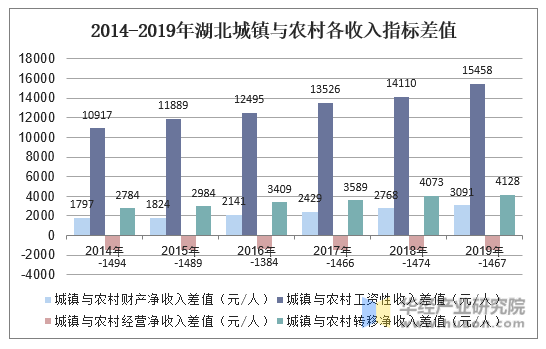 2014-2019年湖北城镇与农村各收入指标差值
