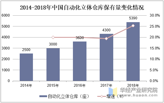  2014-2018年中国自动化立体仓库保有量变化情况