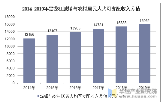 2014-2019年黑龙江城镇与农村居民人均可支配收入差值