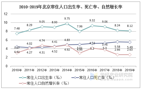 20102019年北京常住人口数量出生率死亡率及自然增长率统计分析