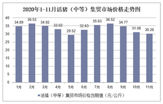 2020年1-11月活猪（中等）集贸市场价格走势及增速分析