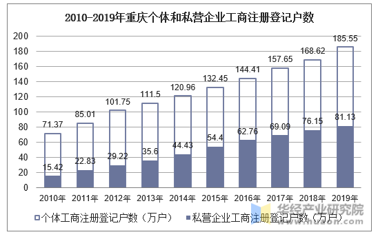 2010-2019年重庆个体和私营企业工商注册登记户数