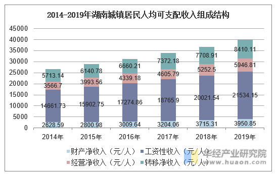 2014-2019年湖南城镇居民人均可支配收入组成结构