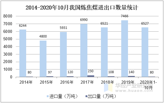 2014-2020年10月我国炼焦煤进出口数量统计