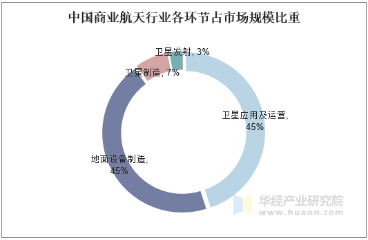 中国商业航天行业各环节占市场规模比重