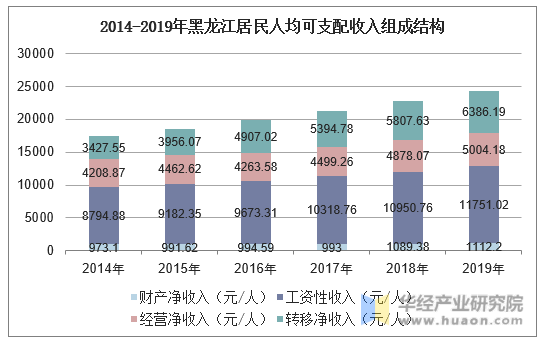 2014-2019年黑龙江居民人均可支配收入组成结构