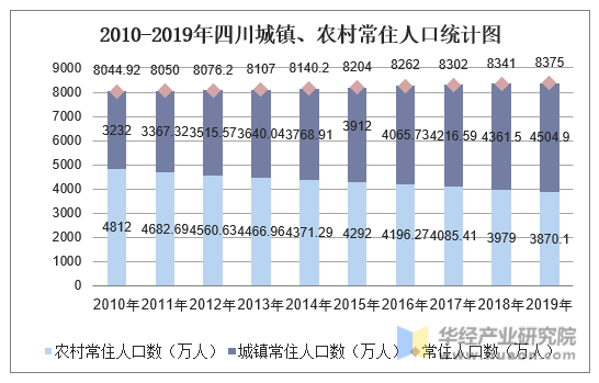 2010-2019年四川城镇、农村常住人口统计图