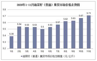 2020年1-11月油菜籽（普通）集贸市场价格走势及增速分析