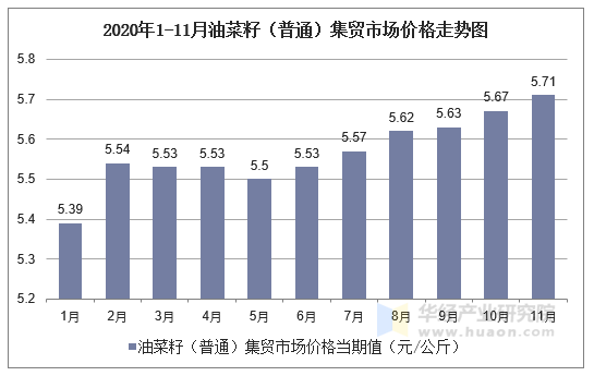 2020年1-11月油菜籽（普通）集贸市场价格走势图