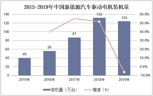 2015-2019年中国新能源汽车驱动电机装机量
