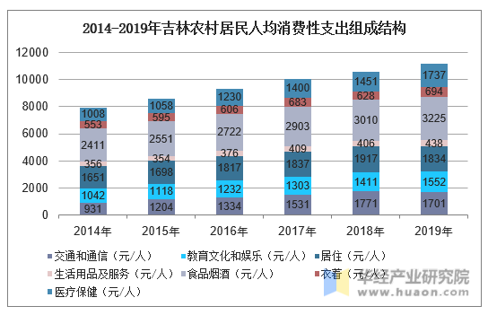 2014-2019年吉林农村居民人均消费性支出组成结构