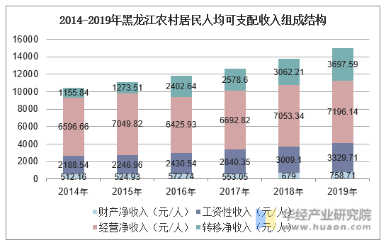 2014-2019年黑龙江农村居民人均可支配收入组成结构