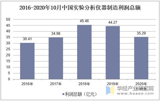 2016-2020年10月中国实验分析仪器制造利润总额