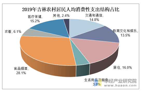 2019年吉林农村居民人均消费性支出结构占比