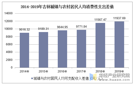 2014-2019年吉林城镇与农村居民人均消费性支出差值